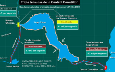 Infografía animada triple trasvase del Lago Chapo